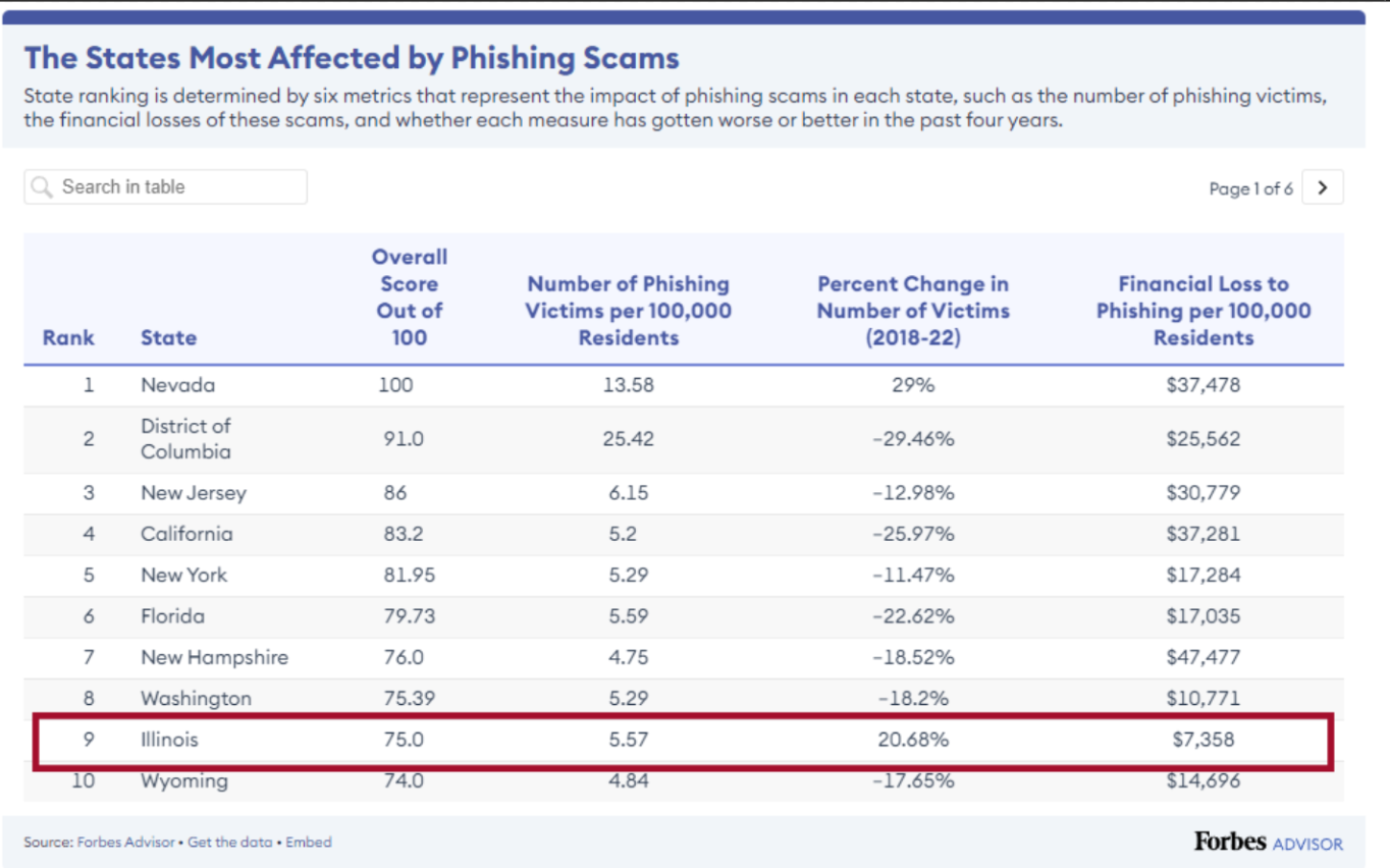 State most affected by phishing scams
